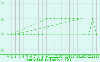 Courbe de l'humidit relative pour Bridel (Lu)