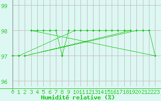 Courbe de l'humidit relative pour Mont-Rigi (Be)