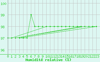 Courbe de l'humidit relative pour Saint-Mdard-d'Aunis (17)