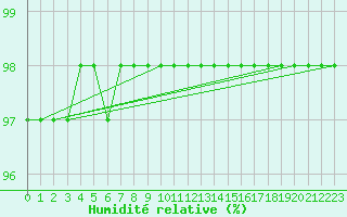 Courbe de l'humidit relative pour Donnemarie-Dontilly (77)