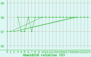 Courbe de l'humidit relative pour Penteleu