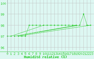 Courbe de l'humidit relative pour Corny-sur-Moselle (57)
