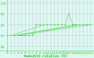 Courbe de l'humidit relative pour Great Dun Fell