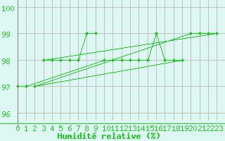 Courbe de l'humidit relative pour Grandfresnoy (60)
