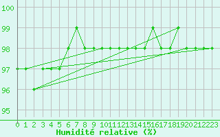 Courbe de l'humidit relative pour Muirancourt (60)