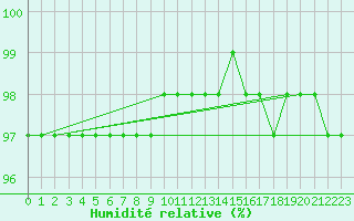 Courbe de l'humidit relative pour Colmar (68)