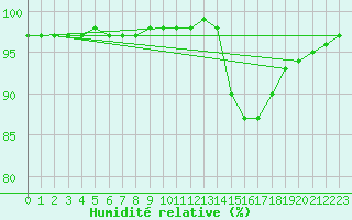 Courbe de l'humidit relative pour Bridel (Lu)