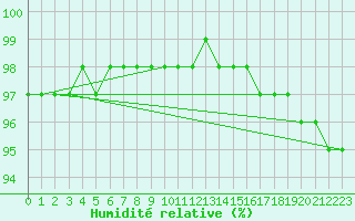 Courbe de l'humidit relative pour Sausseuzemare-en-Caux (76)