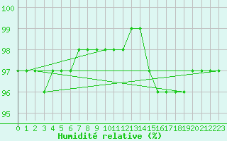 Courbe de l'humidit relative pour Parrsboro