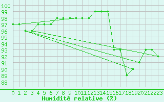 Courbe de l'humidit relative pour Sain-Bel (69)