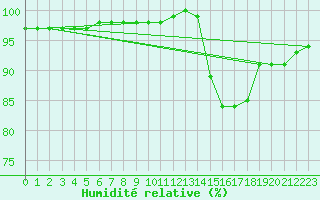 Courbe de l'humidit relative pour Neuville-de-Poitou (86)