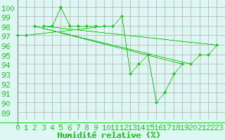 Courbe de l'humidit relative pour Chailles (41)