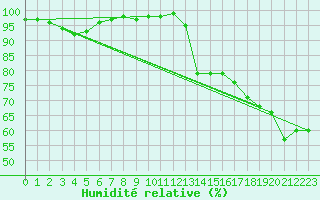 Courbe de l'humidit relative pour Camborne