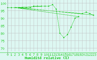 Courbe de l'humidit relative pour Bridel (Lu)