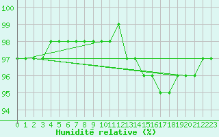 Courbe de l'humidit relative pour Besn (44)