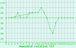 Courbe de l'humidit relative pour Auffargis (78)