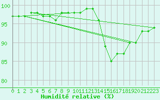 Courbe de l'humidit relative pour Gros-Rderching (57)