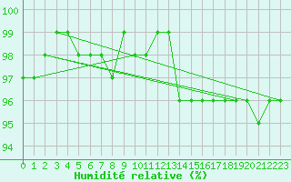 Courbe de l'humidit relative pour Schmuecke