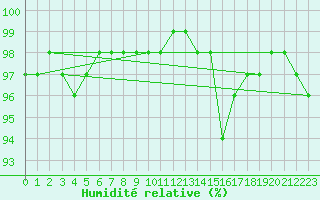 Courbe de l'humidit relative pour Brest (29)