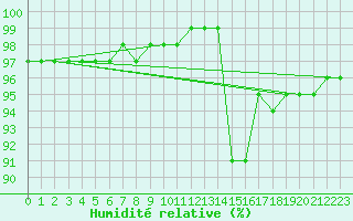 Courbe de l'humidit relative pour Saint-Laurent-du-Pont (38)