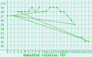 Courbe de l'humidit relative pour Inari Kaamanen