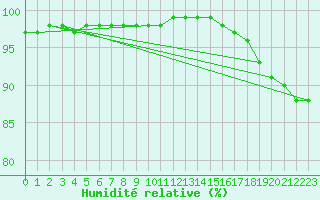 Courbe de l'humidit relative pour Pordic (22)