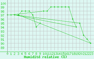 Courbe de l'humidit relative pour Kaskinen Salgrund