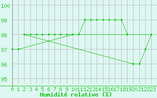 Courbe de l'humidit relative pour Adjud