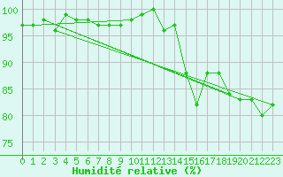Courbe de l'humidit relative pour Isle-sur-la-Sorgue (84)