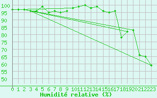 Courbe de l'humidit relative pour Wolfsegg