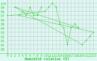 Courbe de l'humidit relative pour Mazres Le Massuet (09)