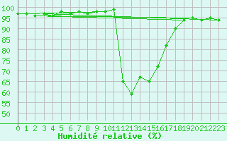 Courbe de l'humidit relative pour Chamonix-Mont-Blanc (74)