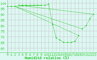 Courbe de l'humidit relative pour Dounoux (88)