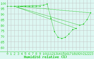 Courbe de l'humidit relative pour Dax (40)