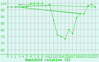 Courbe de l'humidit relative pour La Lande-sur-Eure (61)