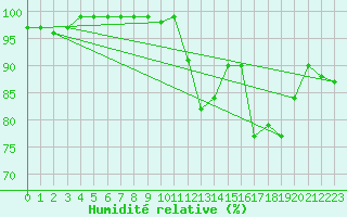 Courbe de l'humidit relative pour Oron (Sw)