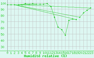 Courbe de l'humidit relative pour Saint-Brevin (44)