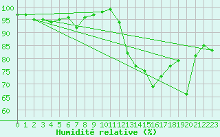 Courbe de l'humidit relative pour Puymeras (84)