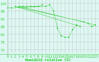 Courbe de l'humidit relative pour Gand (Be)