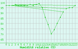 Courbe de l'humidit relative pour Tthieu (40)