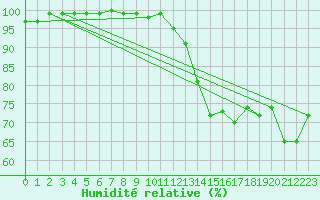 Courbe de l'humidit relative pour Agde (34)