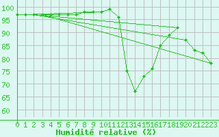 Courbe de l'humidit relative pour Chteauroux (36)