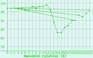 Courbe de l'humidit relative pour Chteaudun (28)