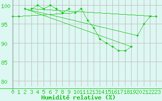 Courbe de l'humidit relative pour La Ville-Dieu-du-Temple Les Cloutiers (82)