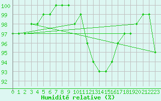Courbe de l'humidit relative pour Champagne-sur-Seine (77)