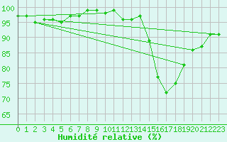 Courbe de l'humidit relative pour Langdon Bay