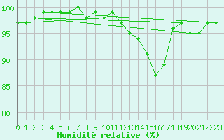 Courbe de l'humidit relative pour Ploeren (56)