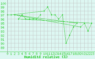 Courbe de l'humidit relative pour Saint-Hubert (Be)