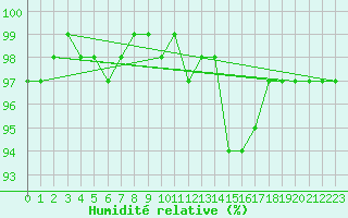 Courbe de l'humidit relative pour Isle Of Portland