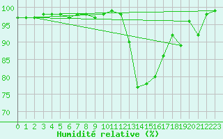 Courbe de l'humidit relative pour Chteaudun (28)